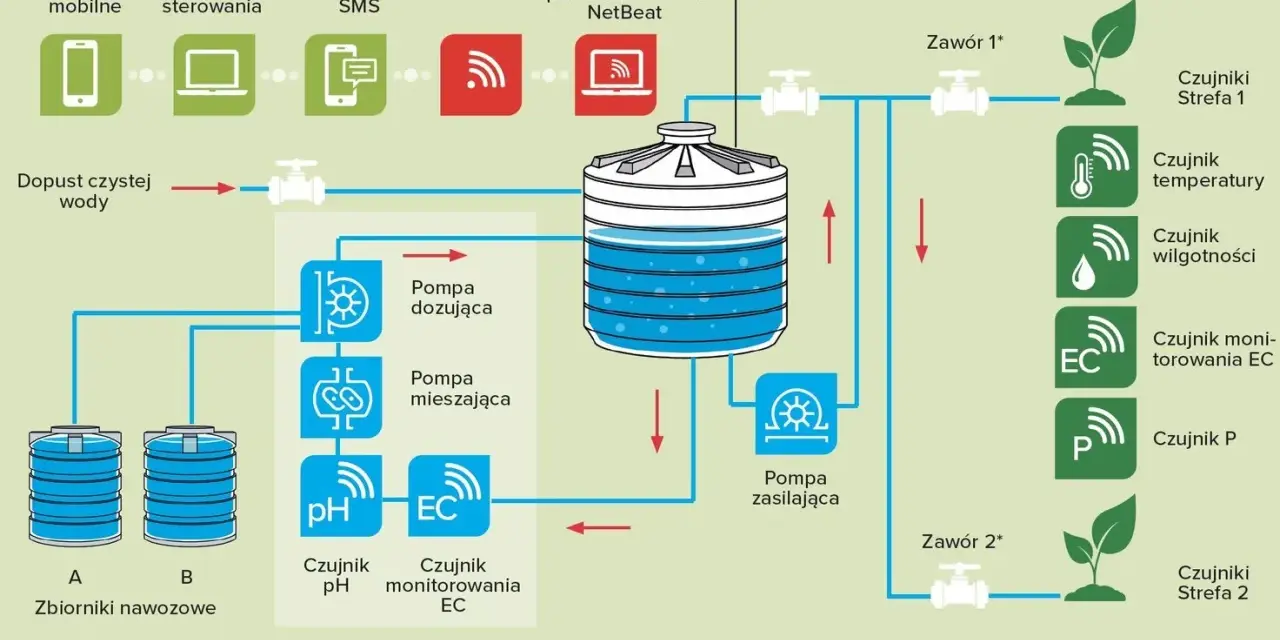 Schemat przedstawia system fertygacji z inteligentnym sterowaniem NetBeat, pompami, czujnikami i zbiornikami nawozowymi, zapewniający optymalne nawadnianie roślin.
