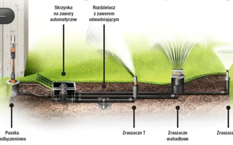 Schemat automatycznego podlewania ogrodu z różnymi typami zraszaczy i skrzynką na zawory.